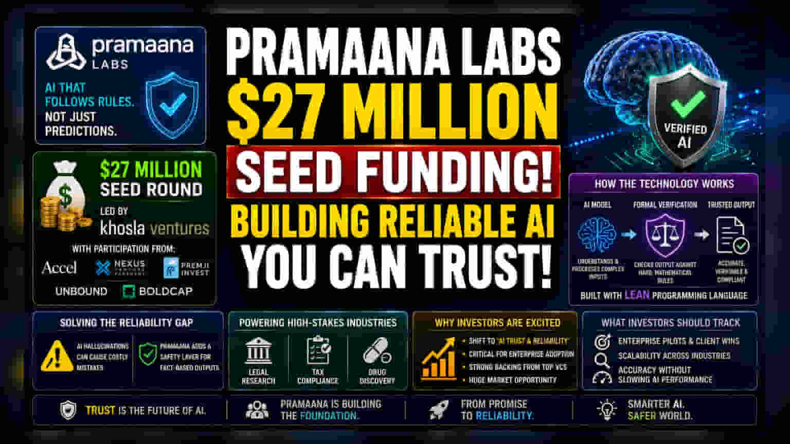Pramaana Labs Raises $27M to Improve AI Reliability