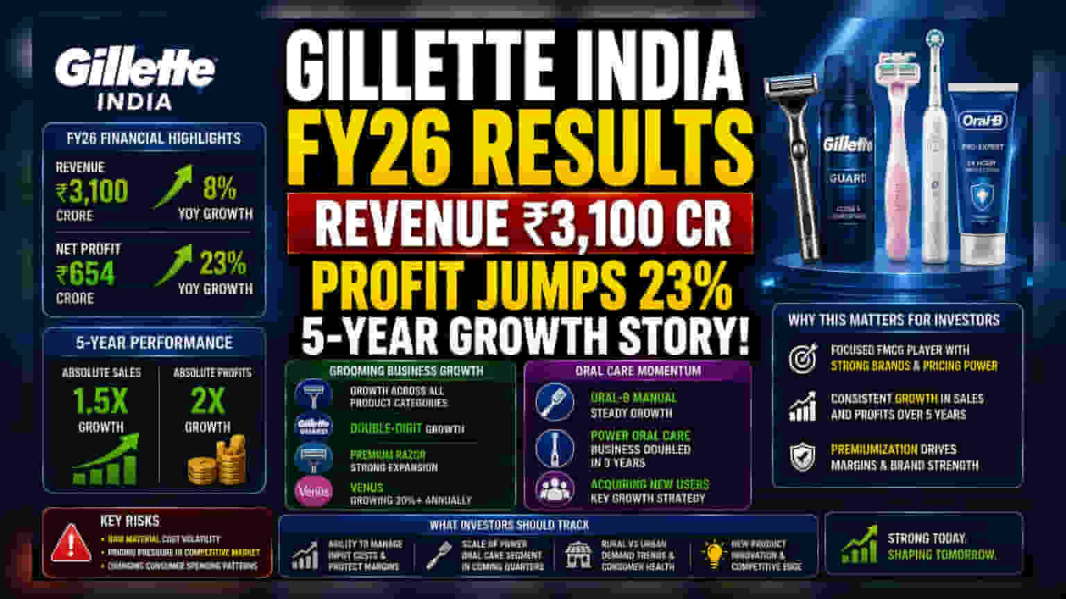 Gillette India: Profit Jumps 23% in FY26; Growth Drivers Explained