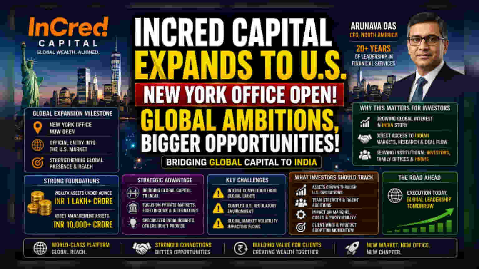 InCred Capital Enters US Market, Opens New York Office