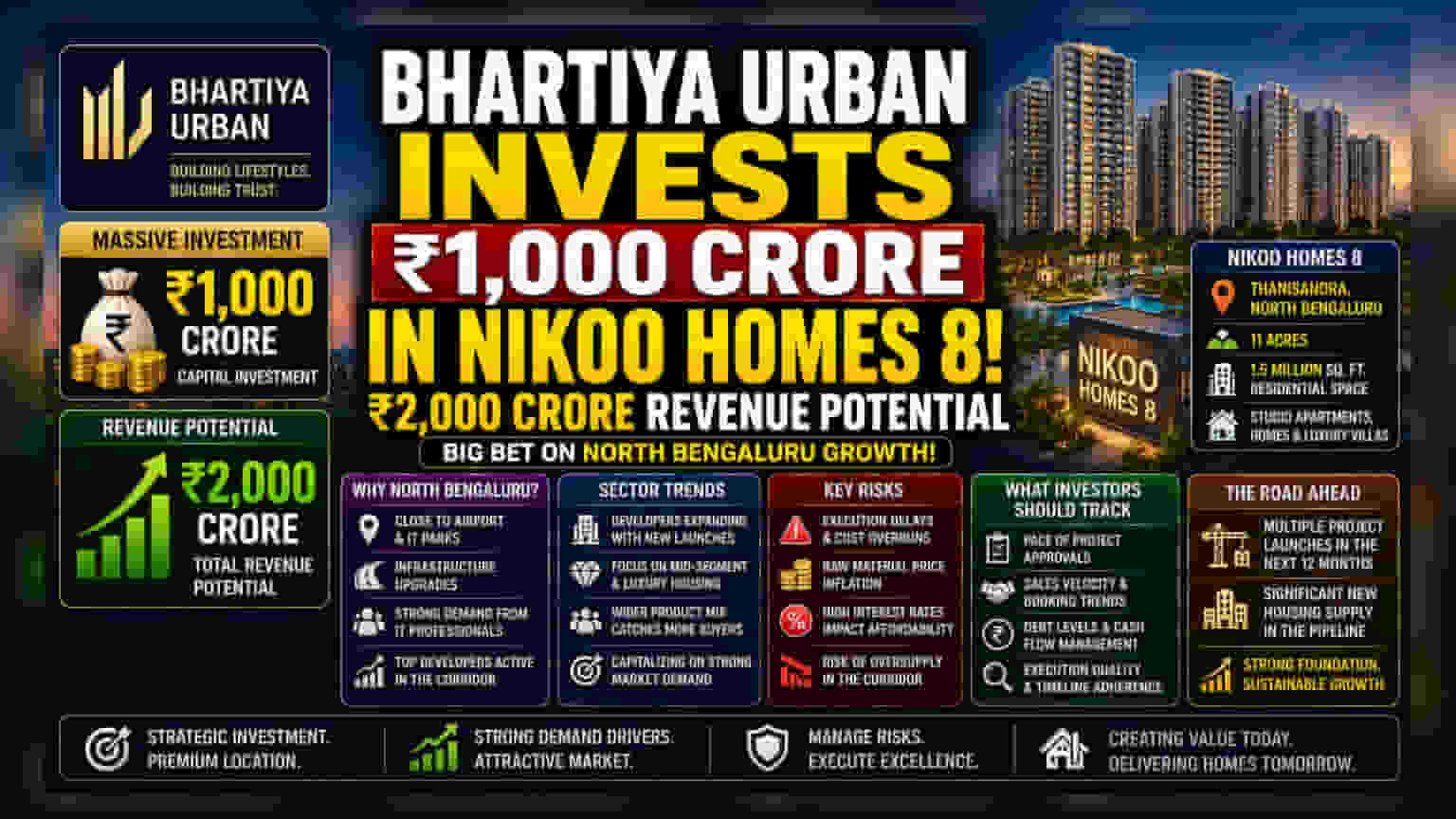 Bhartiya Urban Plans ₹1,000 Crore Project in North Bengaluru