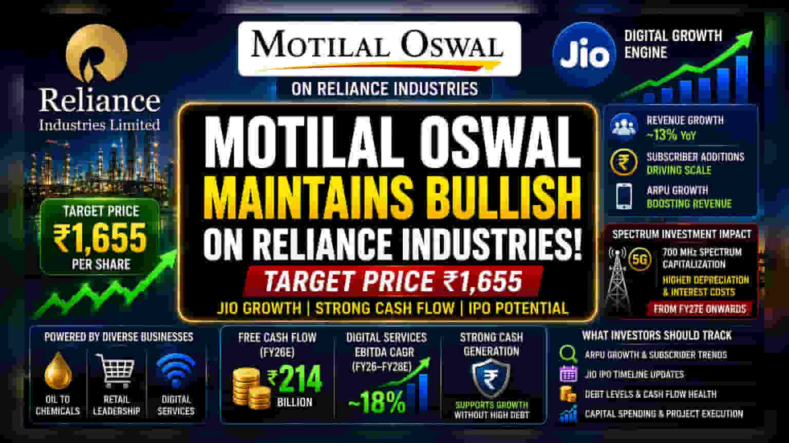 Reliance Industries અને Jio IPO: મોતીલાલ ઓસવાલનો રિપોર્ટ શું કહે છે?