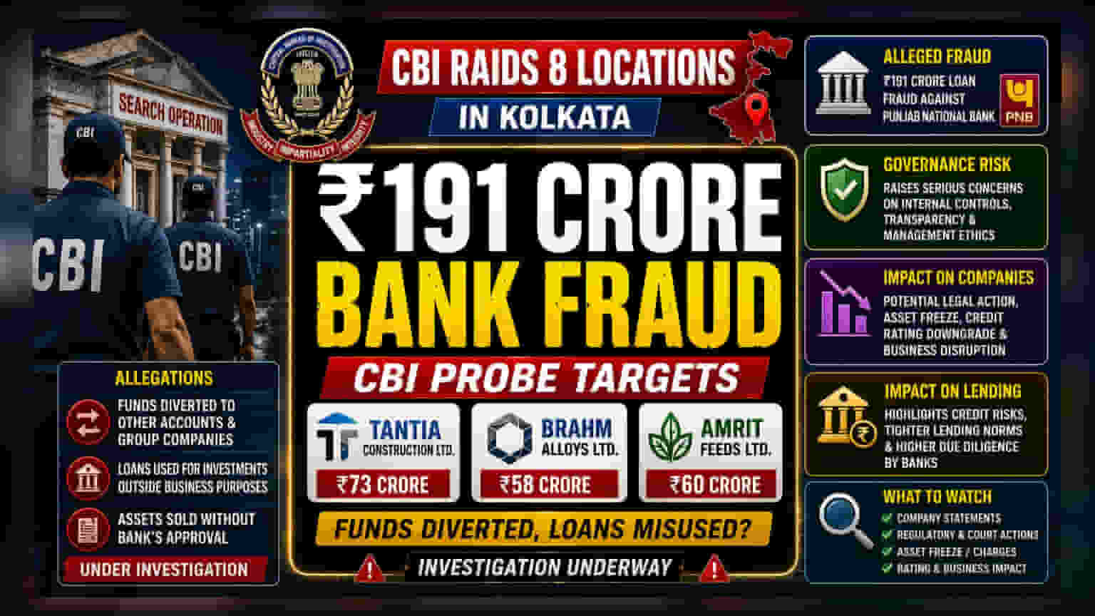 CBIની મોટી કાર્યવાહી: કોલકાતાની 3 કંપનીઓ ₹191 કરોડના કૌભાંડમાં તપાસના દાયરામાં