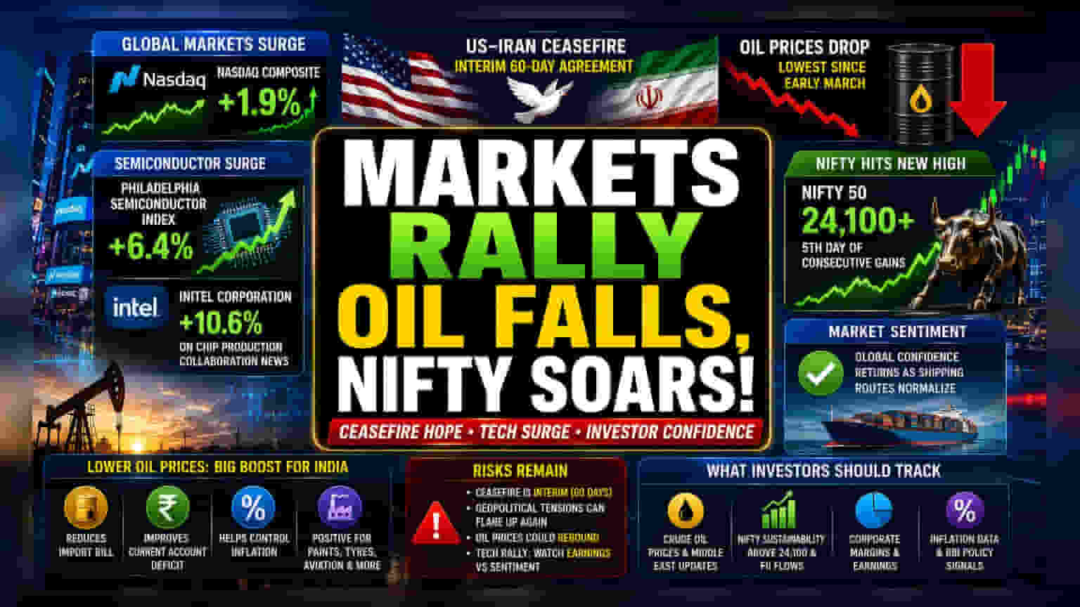 US Tech Rally and Oil Drop Lift Indian Markets
