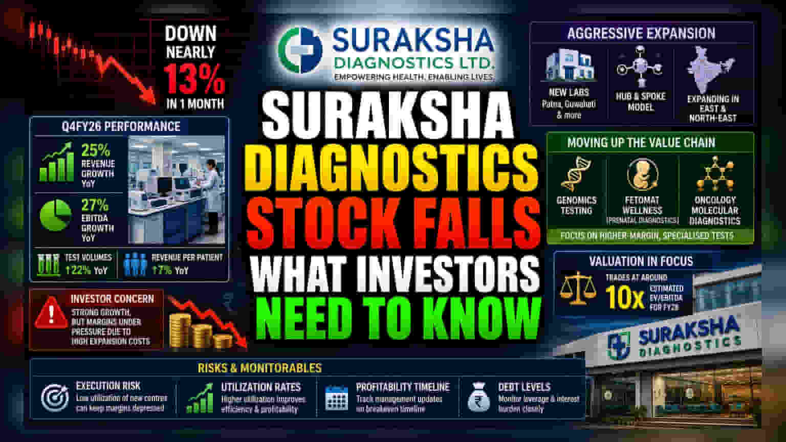 Suraksha Diagnostics Share Price: 13% નો ઘટાડો, રોકાણકારો આ કારણો પર રાખી રહ્યા છે નજર!