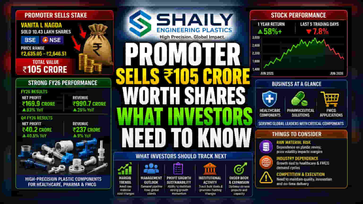 Shaily Engineering Share Price: प्रमोटर ने बेचे **₹105 करोड़** के शेयर, क्या है बड़ी वजह?
