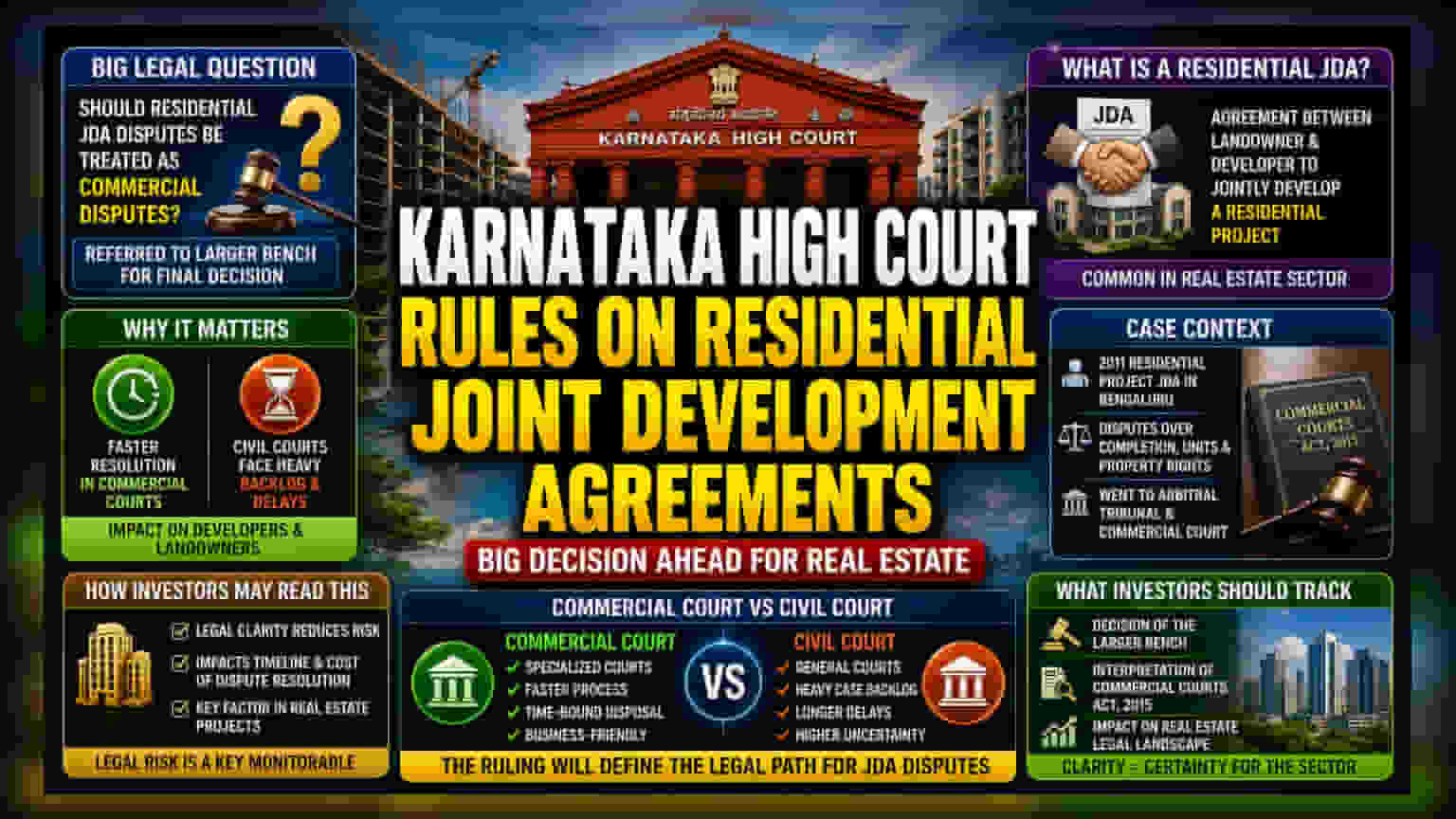 Karnataka HC का बड़ा फैसला: क्या रिहायशी प्रॉपर्टी डील 'कॉमर्शियल डिस्प्यूट' हैं? | रियल एस्टेट पर असर