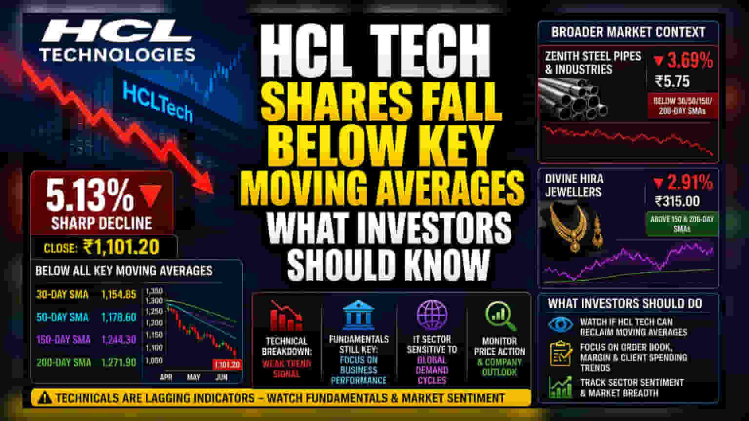 HCL Tech Share Price: ટેકનિકલ ચાર્ટ પર દબાણ! રોકાણકારોએ શું ધ્યાનમાં રાખવું?