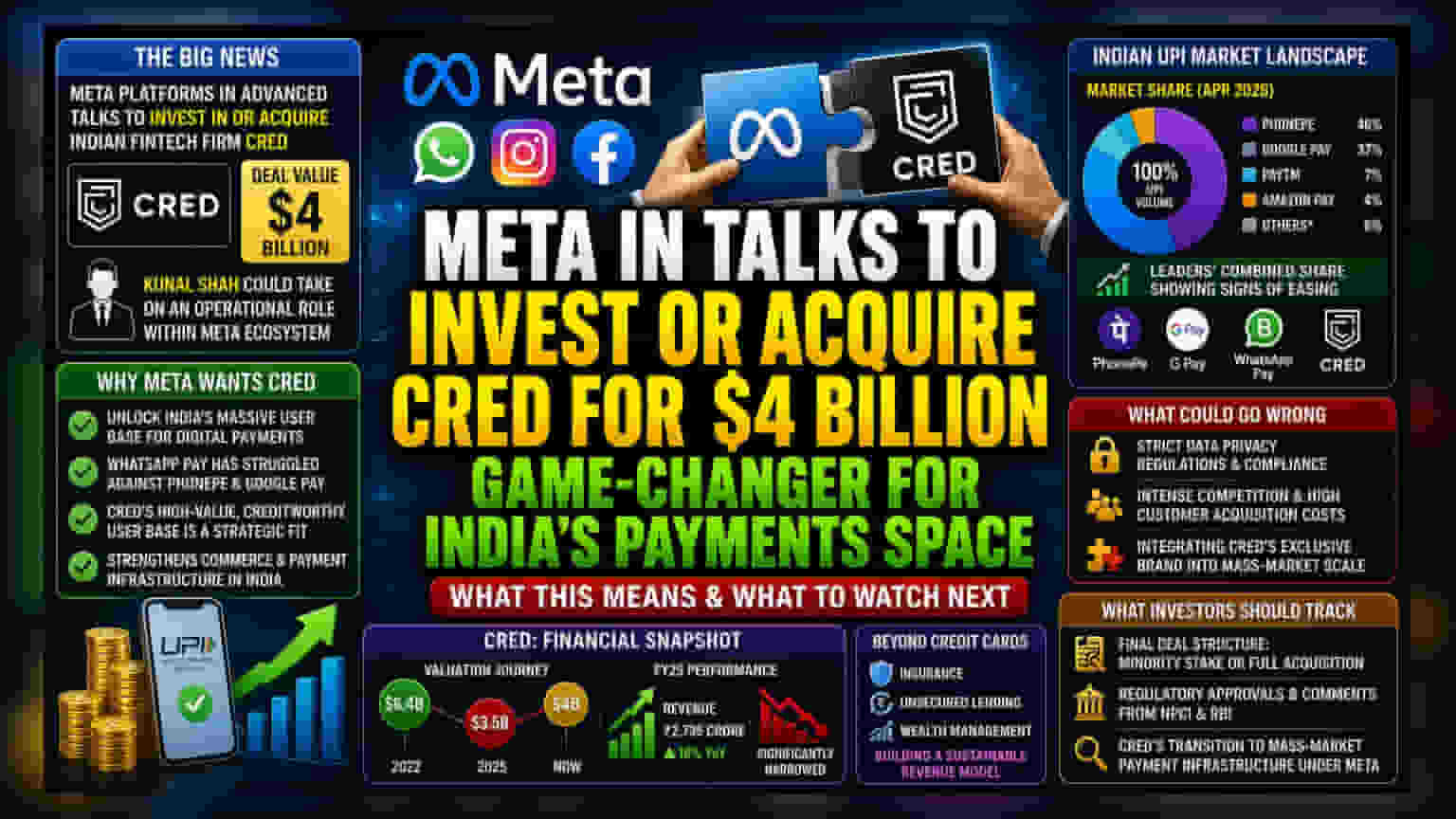 Meta Cred में हिस्सेदारी की फिराक में: जानिए क्यों यह डील इतनी अहम है