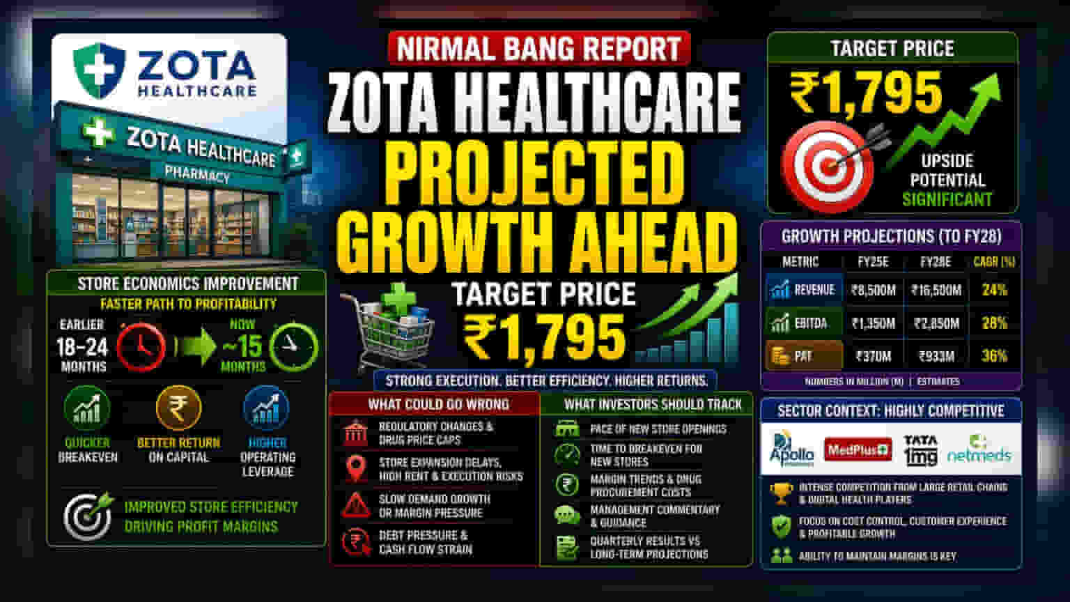 Zota Healthcare: ਬ੍ਰੋਕਰੇਜ ਨੇ ਵਧਾਈ ਨਜ਼ਰ! ਸਟੋਰ ਐਫੀਸ਼ੀਂਸੀ ਵਿੱਚ ਸੁਧਾਰ ਨਾਲ ਵਾਧੇ ਦੀ ਉਮੀਦ