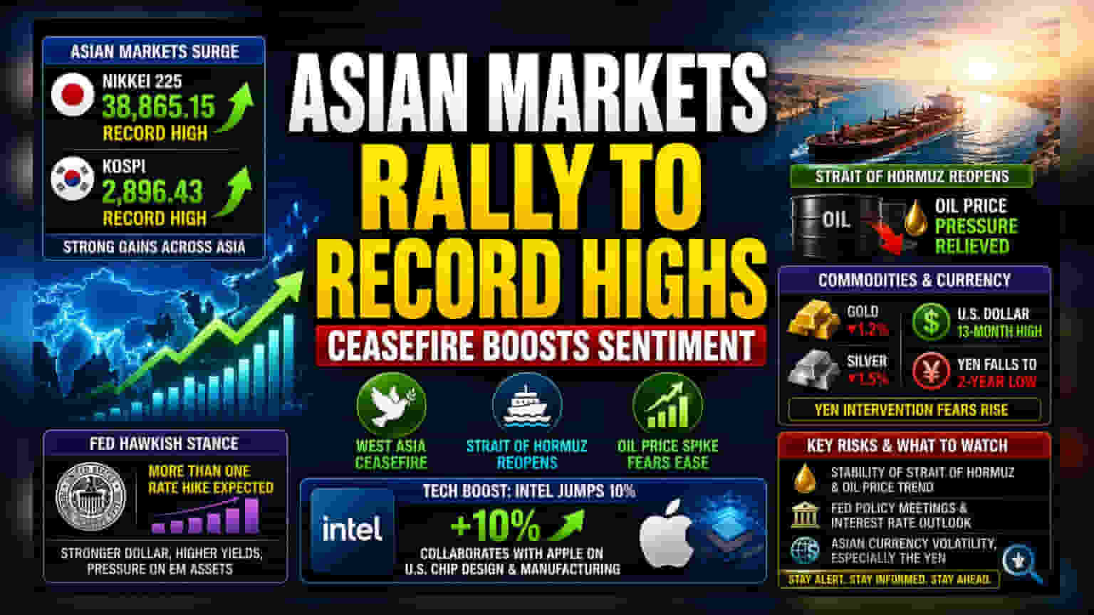 Asian Markets Reach Record Highs as West Asia Truce Eases Oil Fears