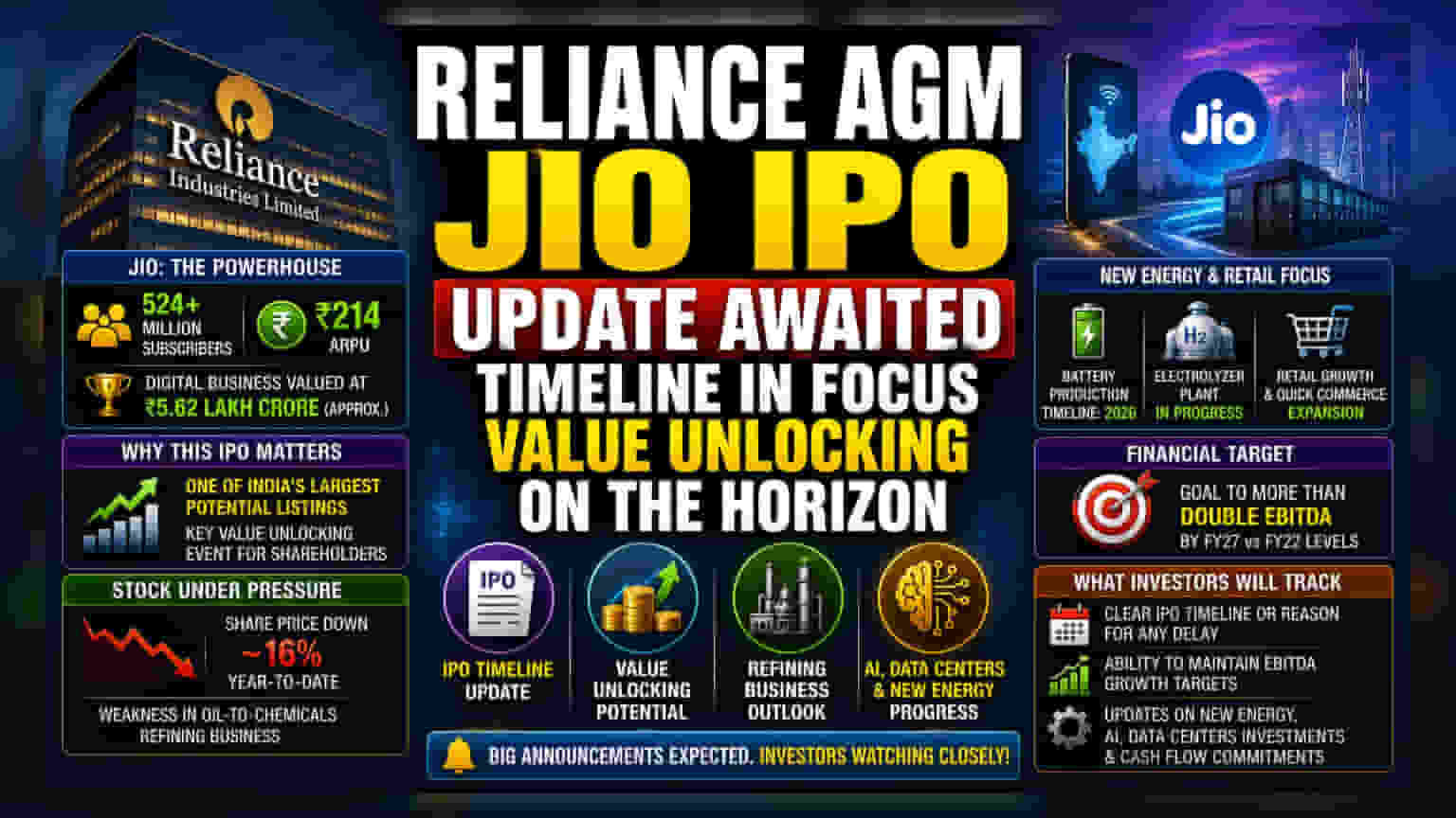Reliance AGM: Jio IPO పై ఇన్వెస్టర్ల ఫోకస్.. కీలక ప్రకటనలకు రంగం సిద్ధం!