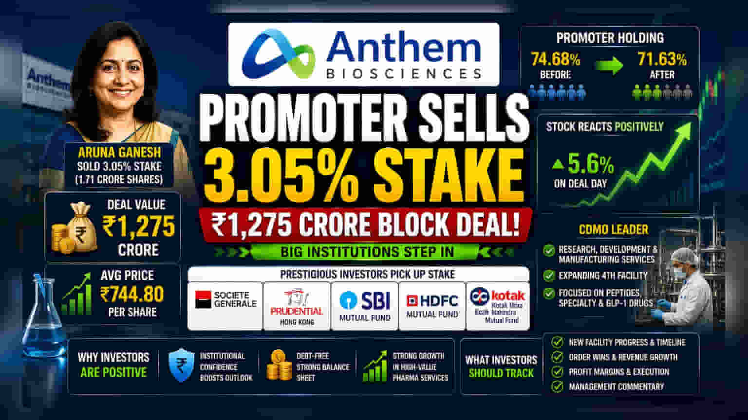 Anthem Biosciences Shares Rise as Global Funds Buy Stake
