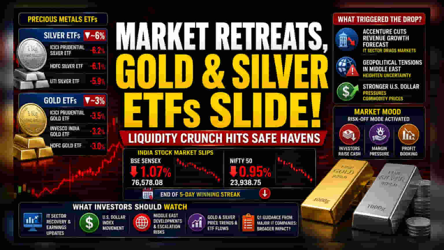 Gold and Silver ETFs: IT શેરમાં વેચવાલીથી સોના-ચાંદીના ETFsમાં ભારે ઘટાડો