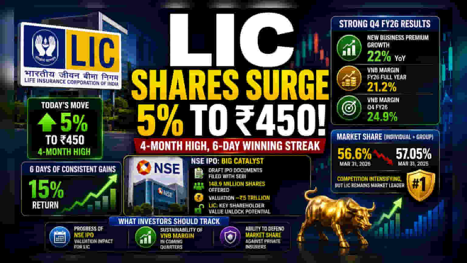 LIC Shares Hit 4-Month High: What's Driving the Rally?