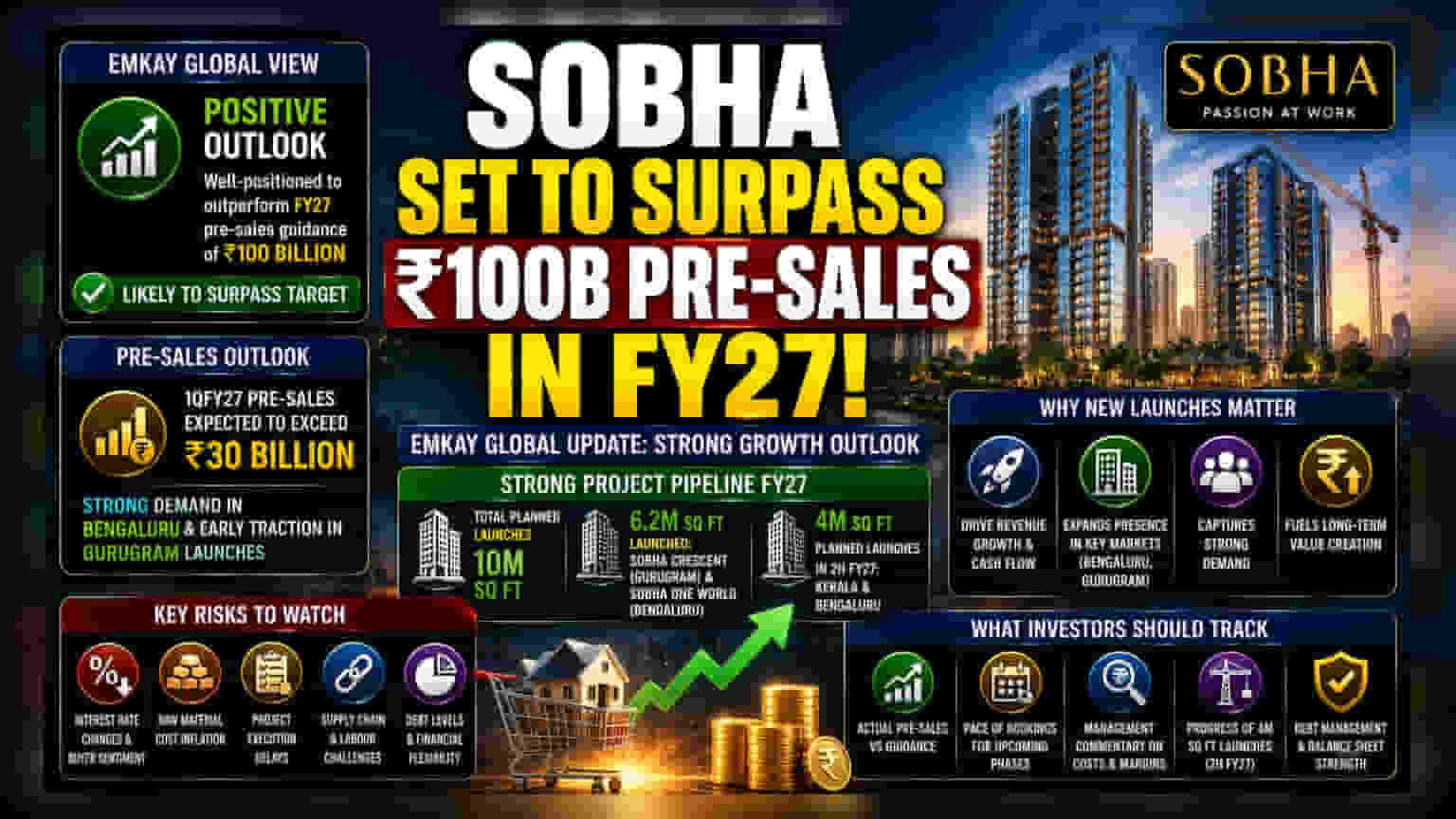 Sobha Ltd Share: બ્રોકરેજનું અનુમાન, કંપની ₹100 અબજની Pre-sales ગાઇડલાઇનને વટાવશે!