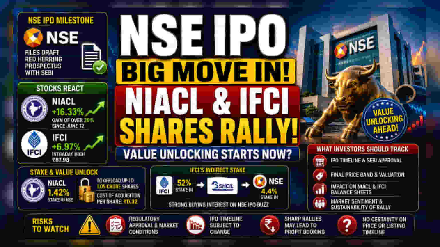 NIACL, IFCI Rally as NSE Files Draft IPO Papers