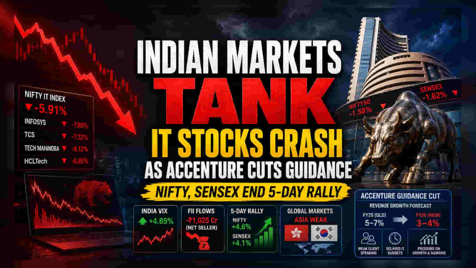 Indian IT Stocks Tumble As Global Spending Concerns Rise