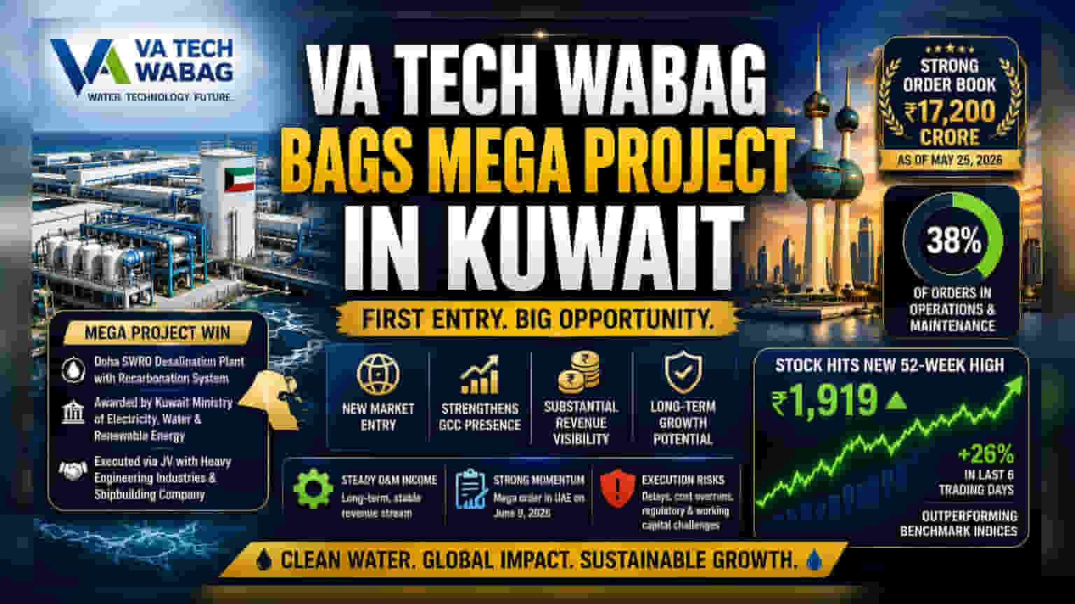 VA Tech Wabag Hits 52-Week High on Mega Kuwait Project Win