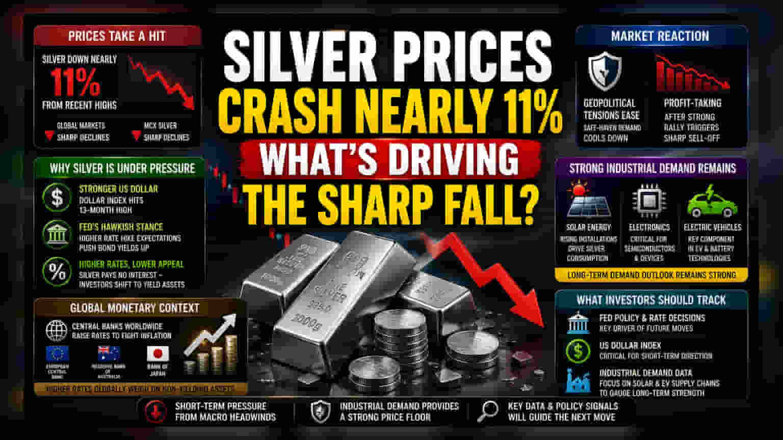 Silver Prices Drop 11%: Why Global Factors Are Hitting the Metal