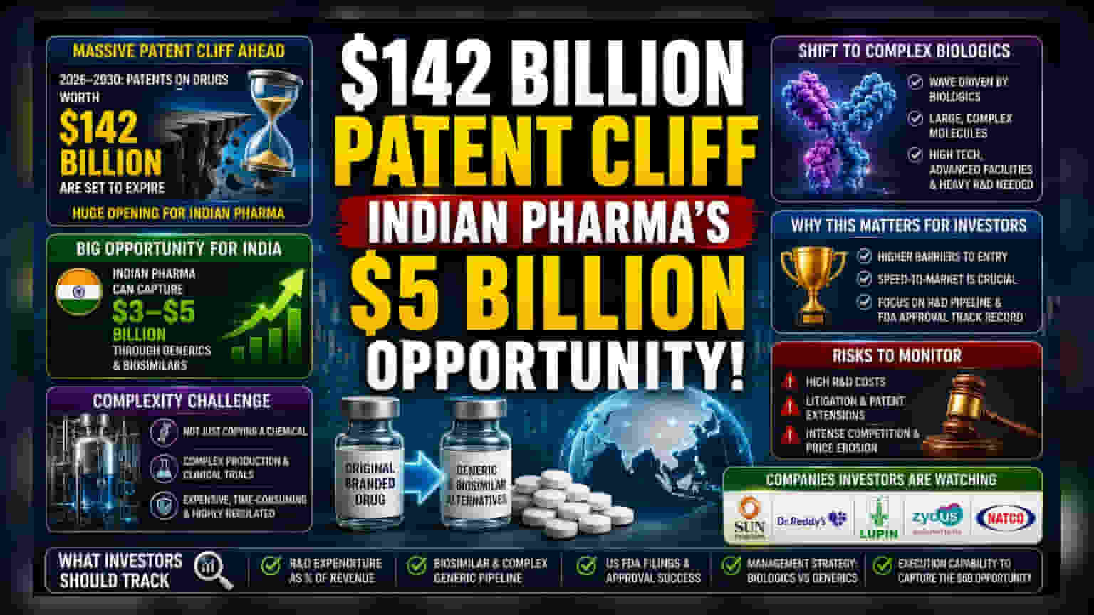 Indian Pharma $5B Opportunity: પેટન્ટ એક્સપાયરીનો લાભ લેવા ભારતીય ફાર્મા તૈયાર!