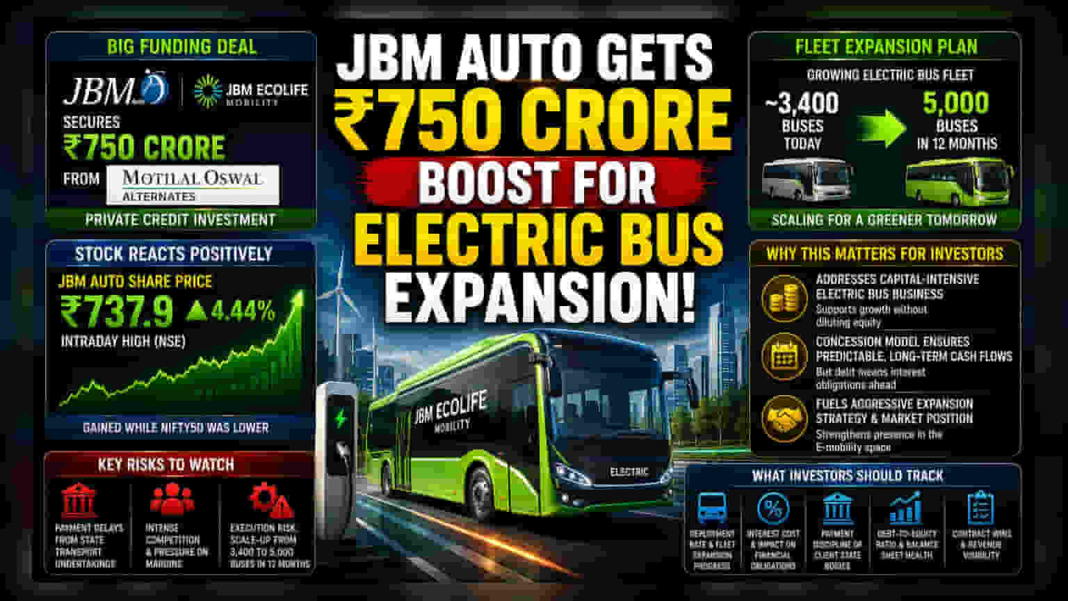 JBM Auto Subsidiary Secures ₹750 Cr for E-Bus Expansion