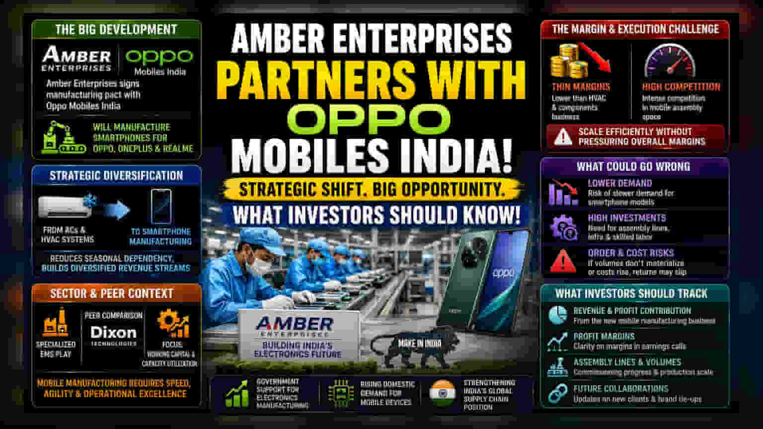 Amber Enterprises Inks Smartphone Deal With Oppo India