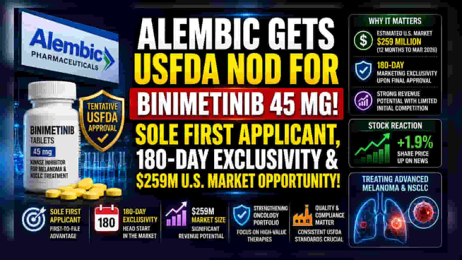 Alembic Pharma ਨੂੰ ਕੈਂਸਰ ਦੀ ਦਵਾਈ ਲਈ USFDA ਦੀ ਮਿਲੀ ਮਨਜ਼ੂਰੀ, 180 ਦਿਨਾਂ ਦੀ ਐਕਸਕਲੂਸਿਵਿਟੀ ਦਾ ਮੌਕਾ