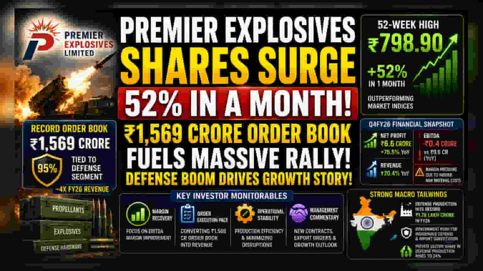 Premier Explosives Share Price: 52-Week High પર પહોંચ્યો શેર! જાણો તેજીનું મુખ્ય કારણ અને આગળ શું?