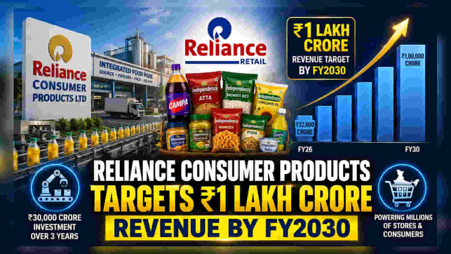 Reliance Consumer Products: FY30 पर्यंत ₹1 लाख कोटी महसुलाचे लक्ष्य!