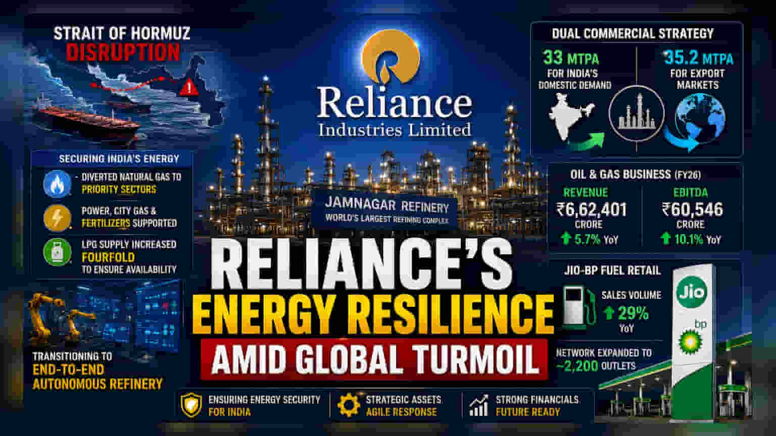 Reliance Industries: எரிசக்தி நெருக்கடியில் செயல்பாட்டுத் திறன்!