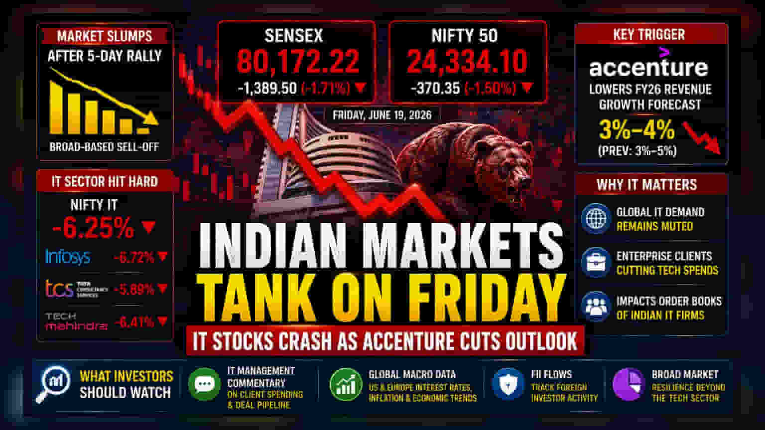 Indian Markets Tumble: IT స్టాక్స్‌ పతనం, మార్కెట్‌లో అమ్మకాల ఒత్తిడి