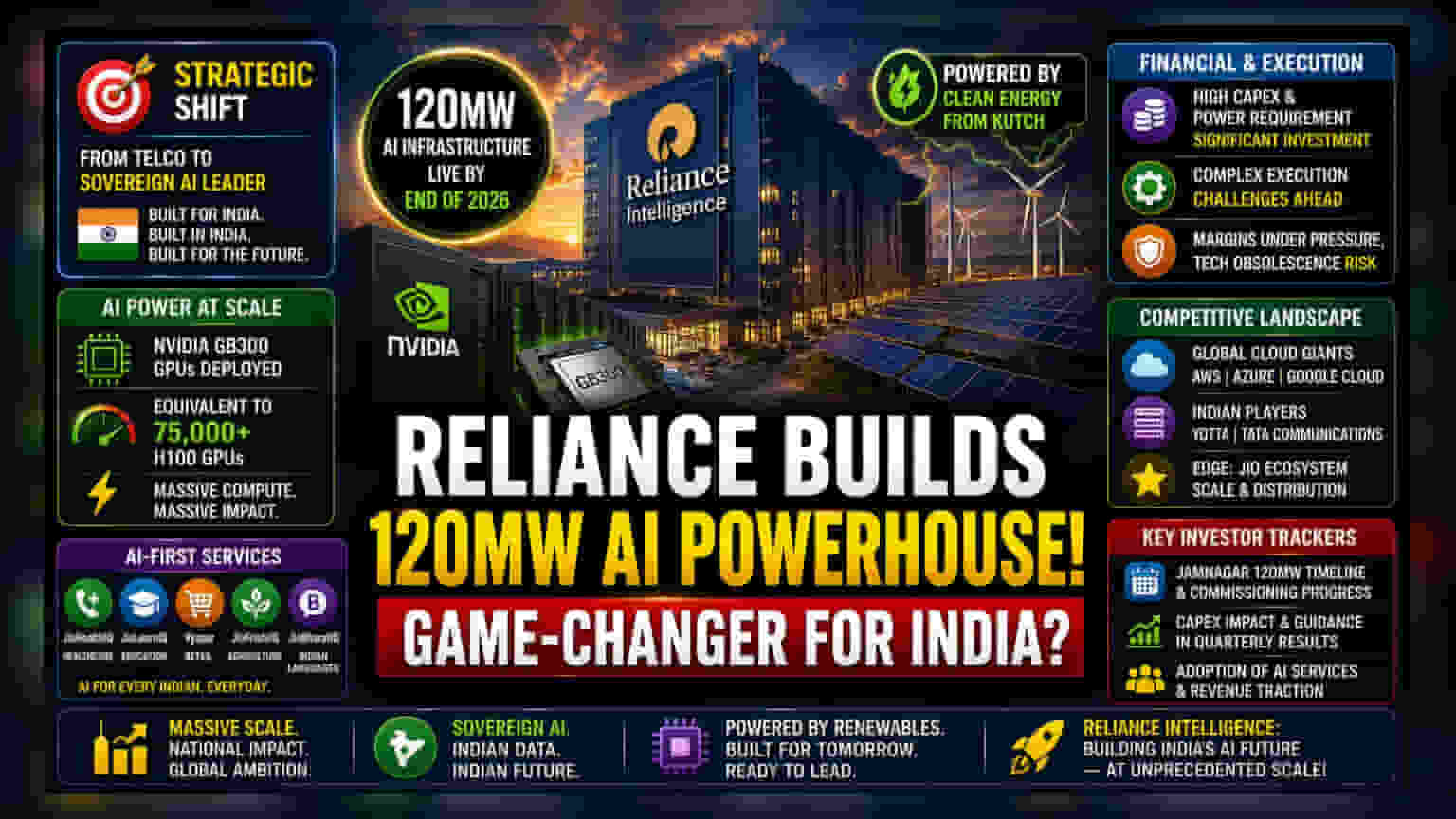 Reliance Jamnagar AI: गुंतवणूकदारांनी लक्ष द्यावे!