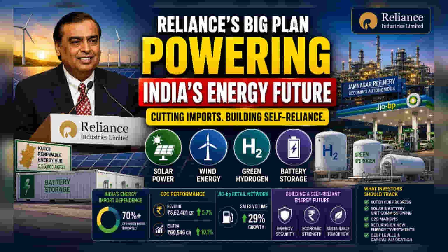 Reliance AGM: અંબાણીએ ઊર્જા સ્વતંત્રતાનો માર્ગ મોકળો કર્યો