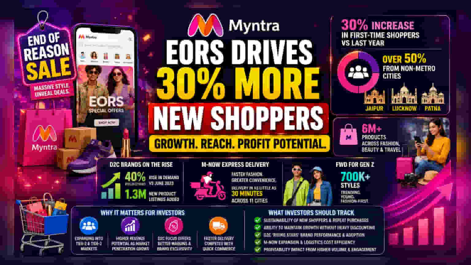 Myntra EORS సేల్: కొత్త కస్టమర్లలో **30%** వృద్ధి, D2C డిమాండ్ జోరు