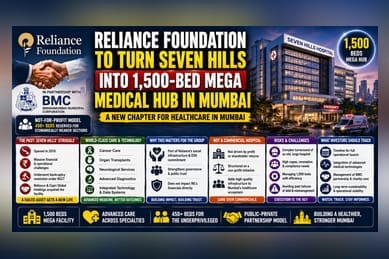 Reliance Foundation to Build 1,500-Bed Medical Hub in Mumbai