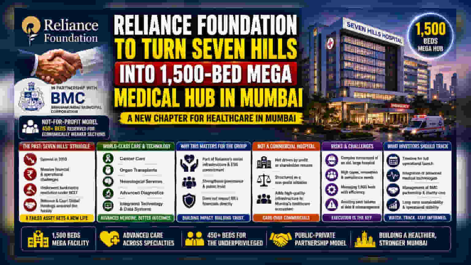 Reliance Foundation: ਮੁੰਬਈ ਵਿੱਚ ਬਣੇਗਾ **1,500** ਬੈੱਡਾਂ ਵਾਲਾ ਵੱਡਾ ਹਸਪਤਾਲ