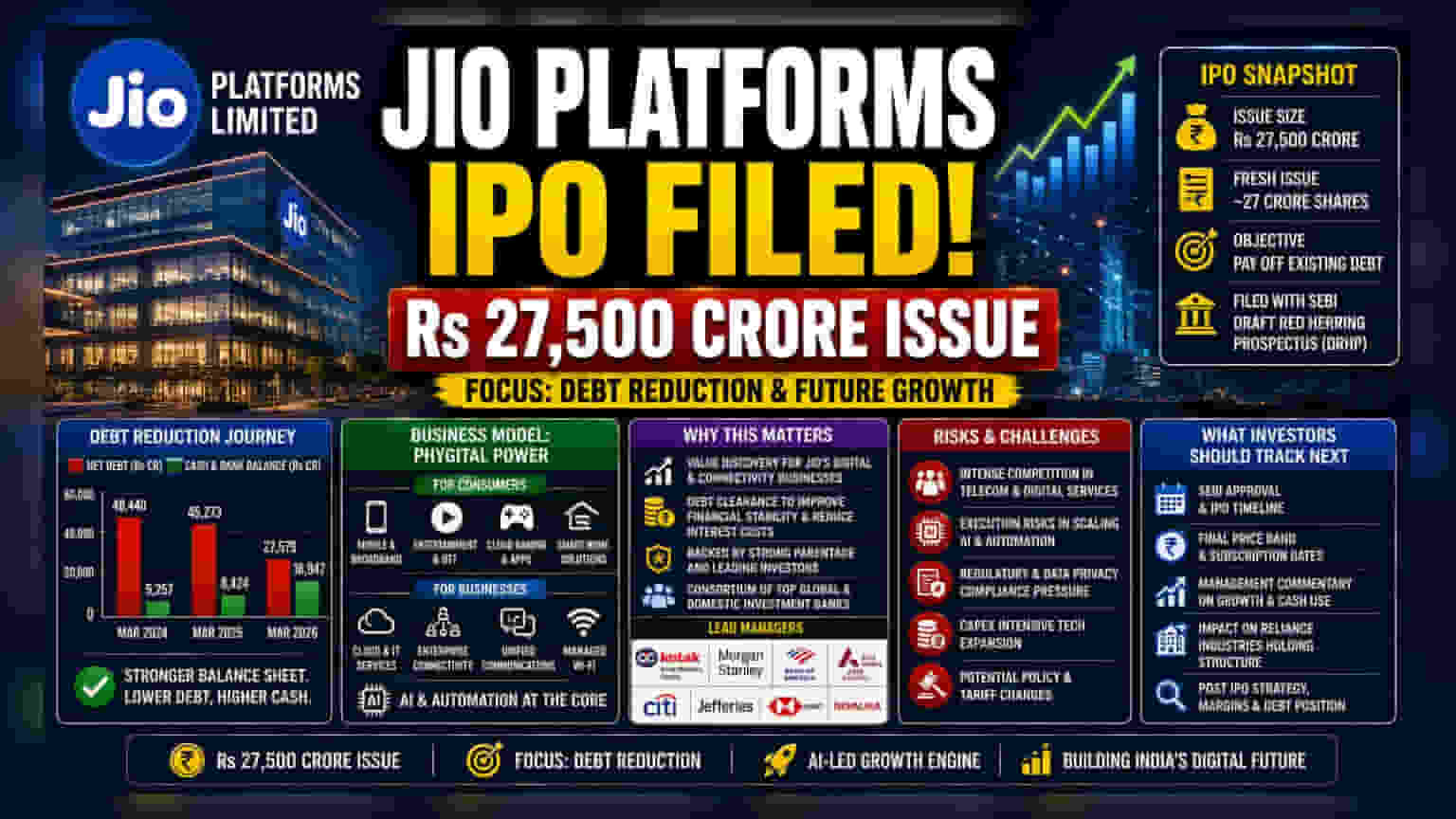 Jio Platforms Files for Rs 27,500 Crore IPO