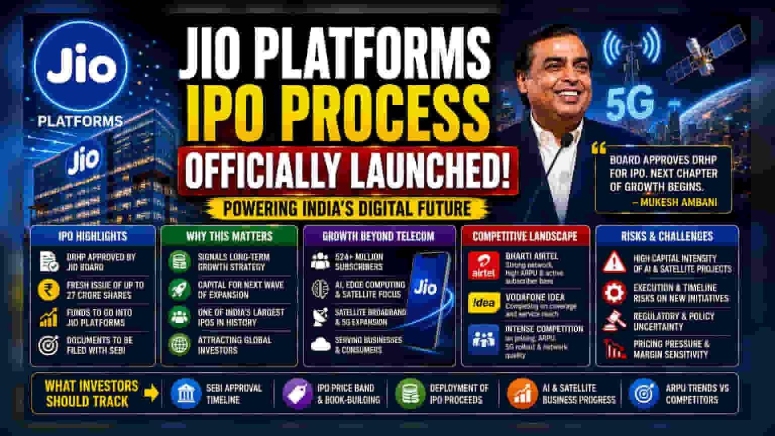 Jio Platforms IPO: AI, 5G வளர்ச்சிக்கு களம் இறங்கும் ரிலையன்ஸ் ஜியோ!