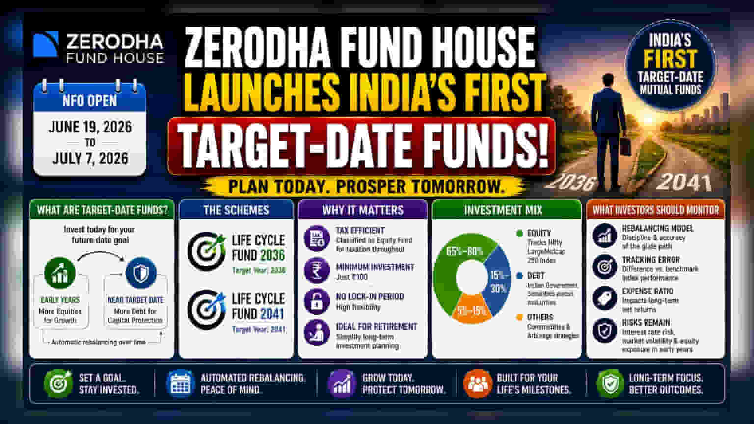 Zerodha Launches India's First Target-Date Mutual Funds