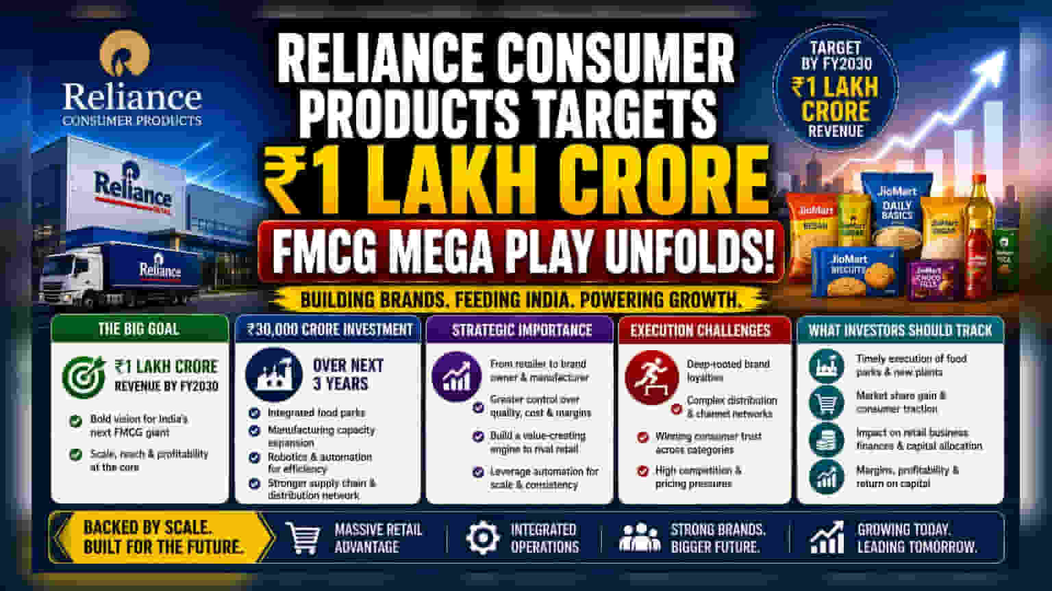 Reliance Consumer Targets Rs 1 Lakh Cr Revenue by 2030