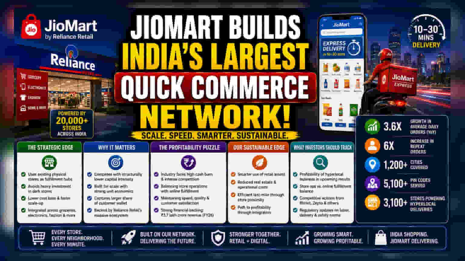Reliance's JioMart Scales Quick Commerce via Store Network