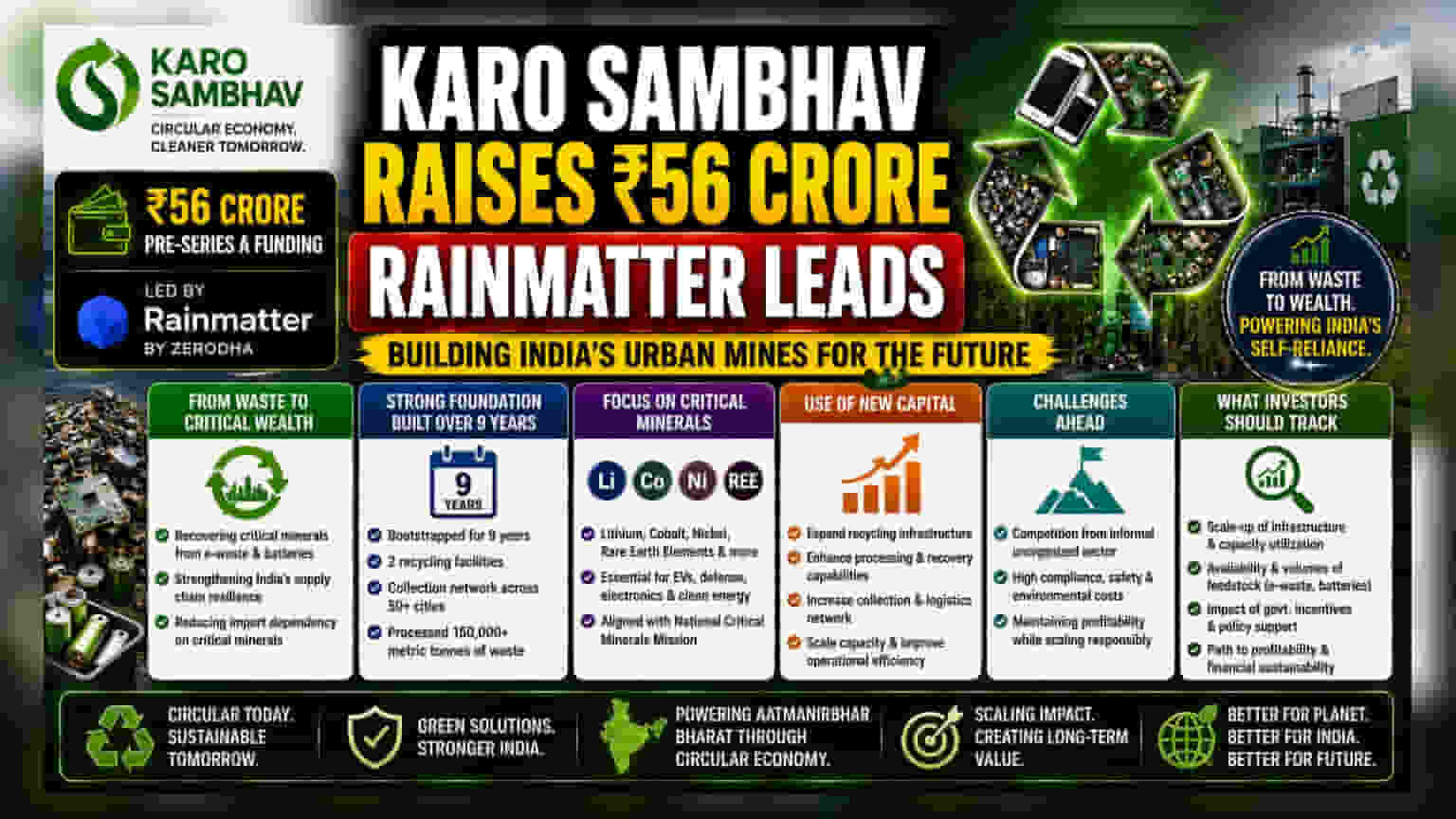 Karo Sambhav: Zerodha-வின் Rainmatter முதலீடு! மின்னணு கழிவு மறுசுழற்சியில் புதிய கவனம்