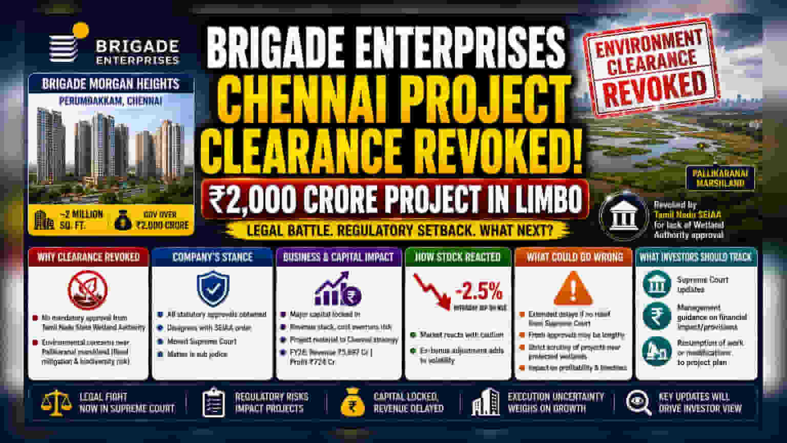 Brigade Faces Setback as Rs 2,000 Cr Chennai Project Clearance Revoked