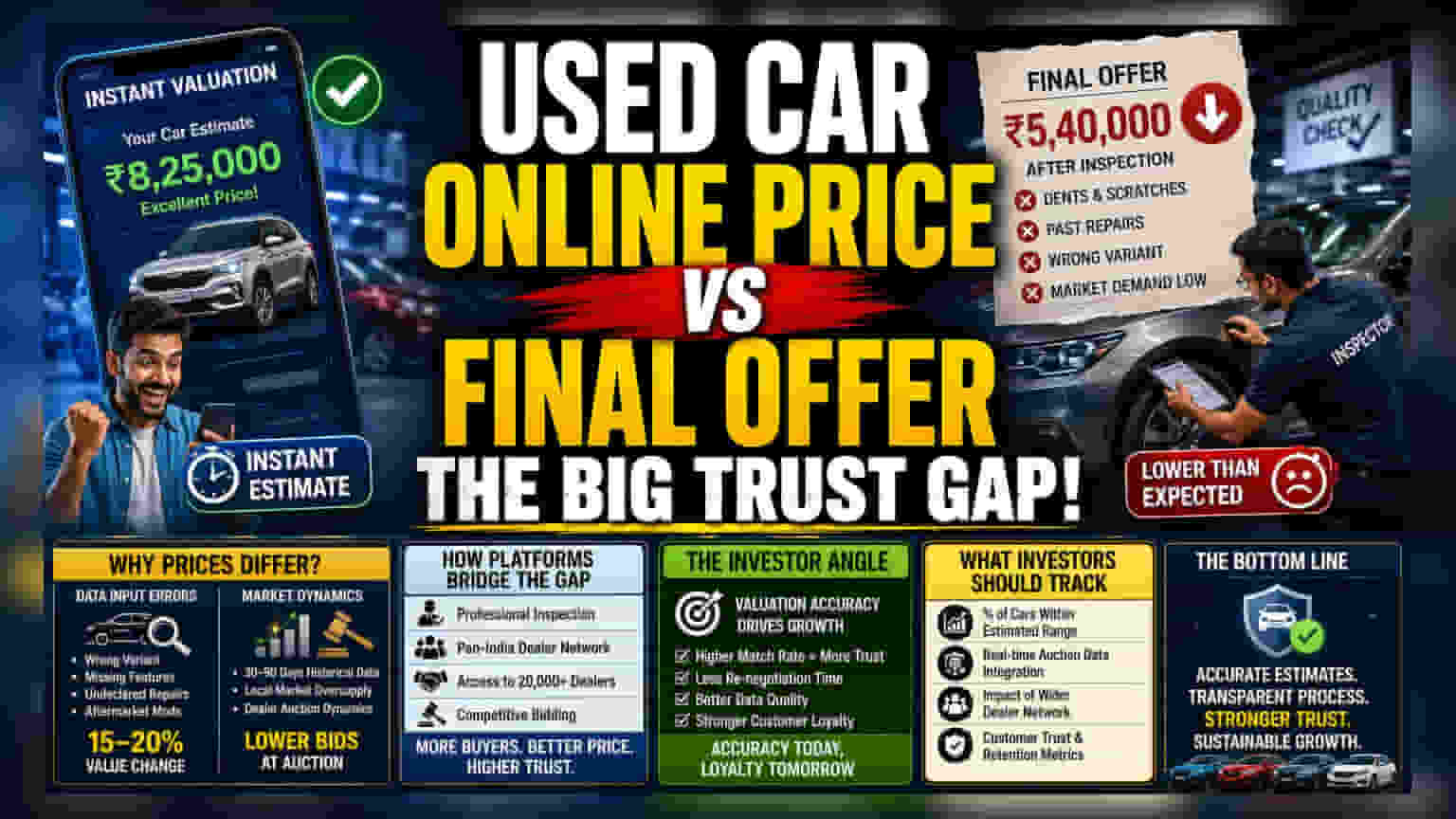 Used Car Valuation Gap: अंतिम ऑफरमध्ये फरक का पडतो? विक्रेत्यांसाठी मोठी चिंता