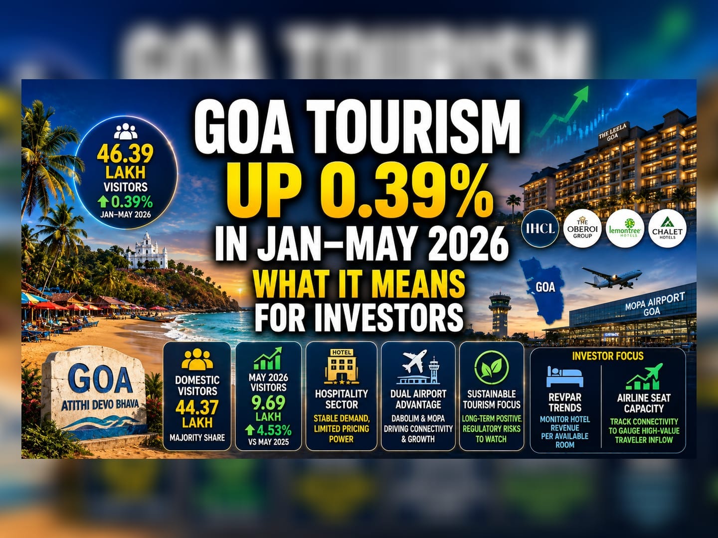 Goa Tourism Footfall Rises 0.39% To 46.39 Lakh In 5 Months