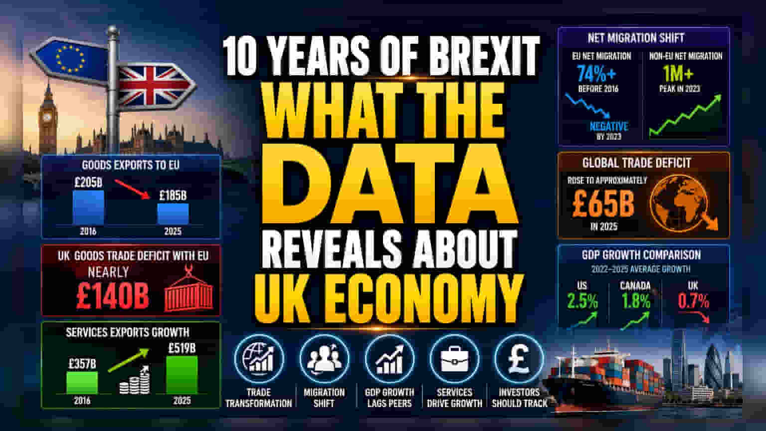 Brexit ਦੇ 10 ਸਾਲ: ਬ੍ਰਿਟੇਨ ਦੀ ਆਰਥਿਕਤਾ ਵਿੱਚ ਵੱਡਾ ਬਦਲਾਅ - ਵਪਾਰ ਤੇ ਵਿਕਾਸ ਦੇ ਨਵੇਂ ਰੁਝਾਨ