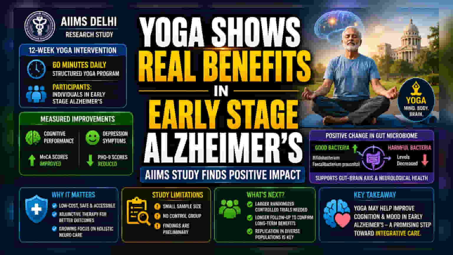 AIIMS Study Links 12-Week Yoga Program to Early Alzheimer’s Benefits