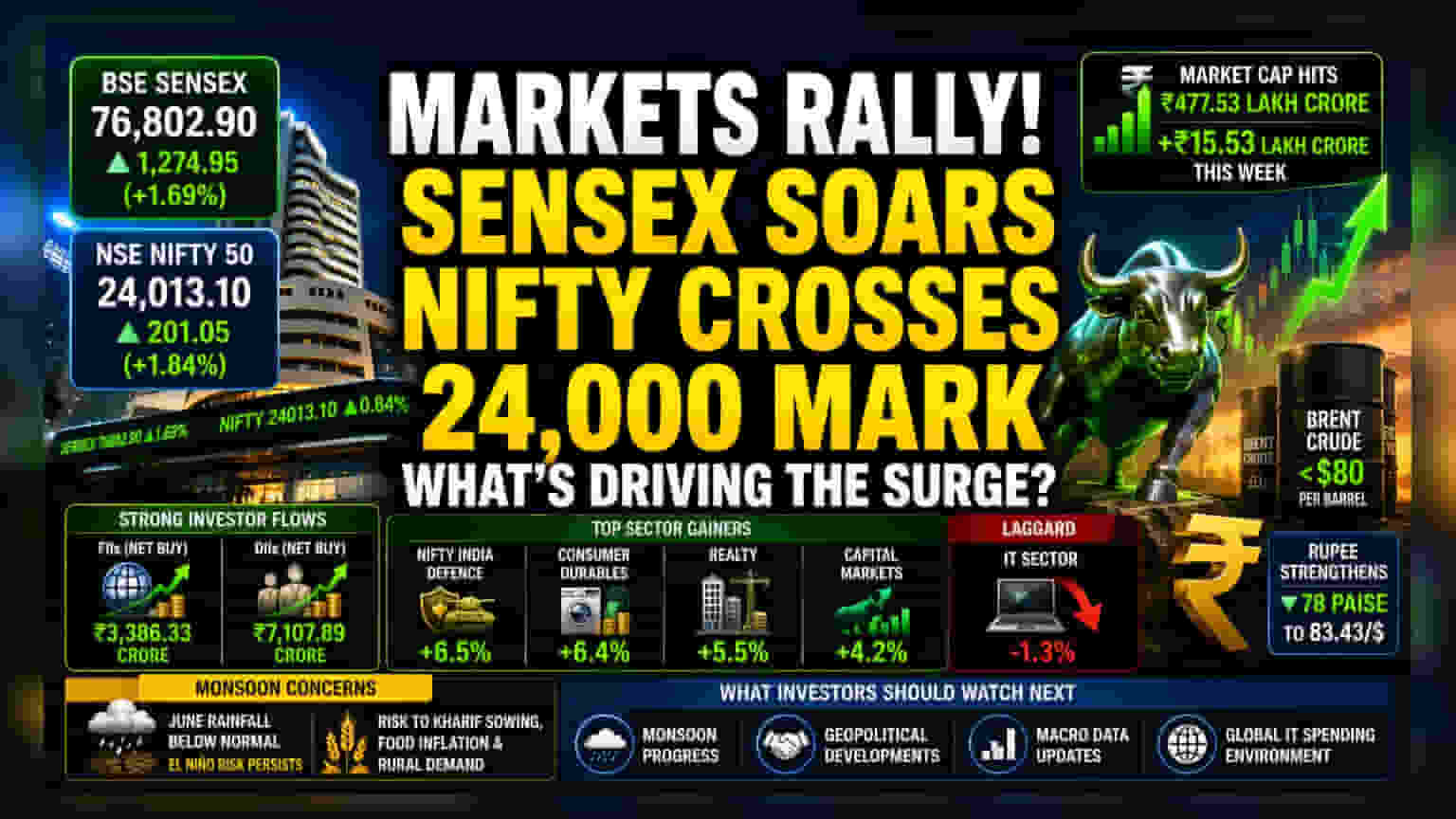 Indian Markets Rally: నిఫ్టీ 24,000 పైకి, సవారీ చేసిన సెన్సెక్స్.. మార్కెట్లో భారీ ర్యాలీ!