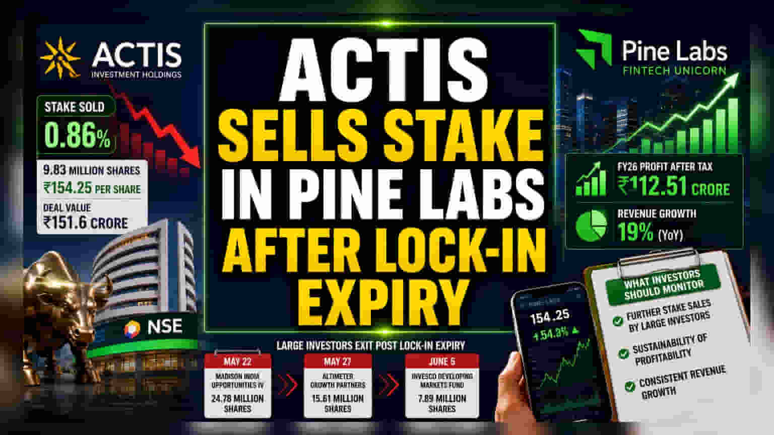 Pine Labs Share Price: Actis એ વેચ્યા 0.86% શેર, ₹151 કરોડ મળ્યા