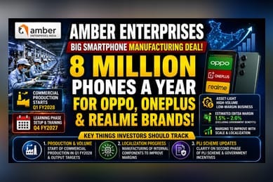 Amber Enterprises to Manufacture 8 Million Smartphones Yearly for Oppo